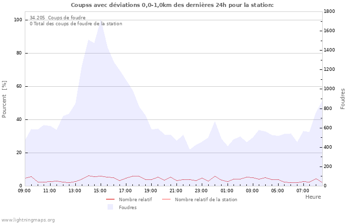 Graphes