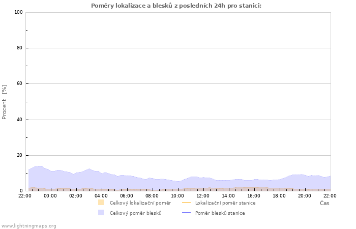Grafy: Poměry lokalizace a blesků