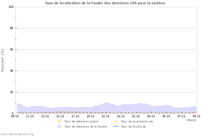 Graphes: Taux de localisation de la foudre