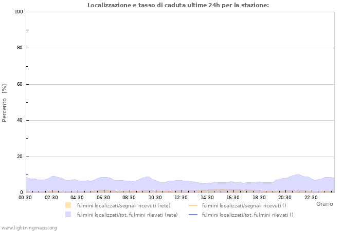 Grafico: Localizzazione e tasso di caduta