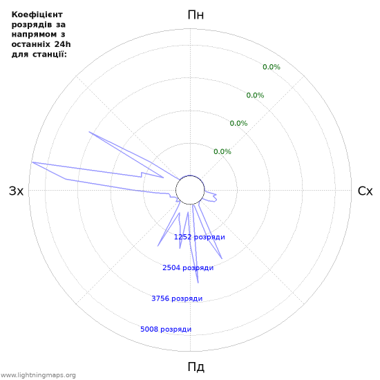 Графіки: Коефіцієнт розрядів за напрямом