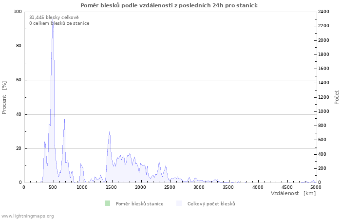 Grafy: Poměr blesků podle vzdálenosti