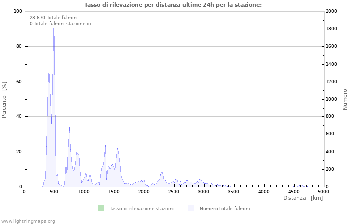 Grafico: Tasso di rilevazione per distanza