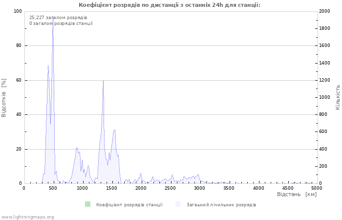 Графіки: Коефіцієнт розрядів по дистанції