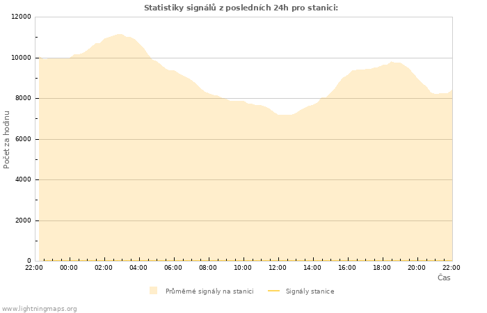 Grafy: Statistiky signálů