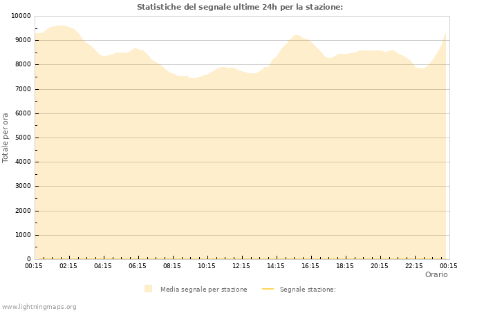 Grafico: Statistiche del segnale