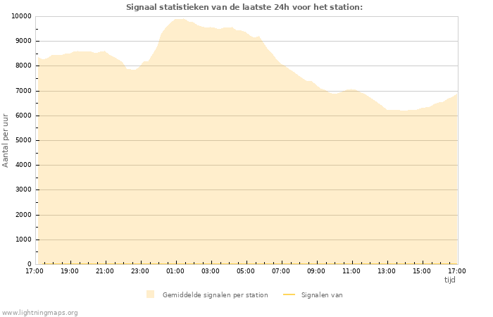 Grafieken: Signaal statistieken