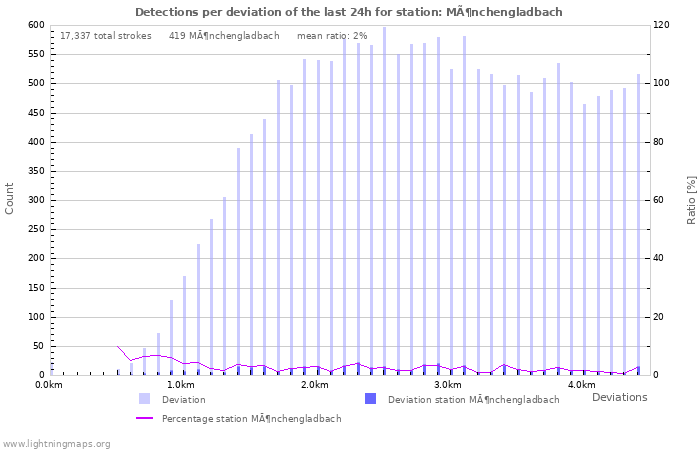 Graphs: Detections per deviation