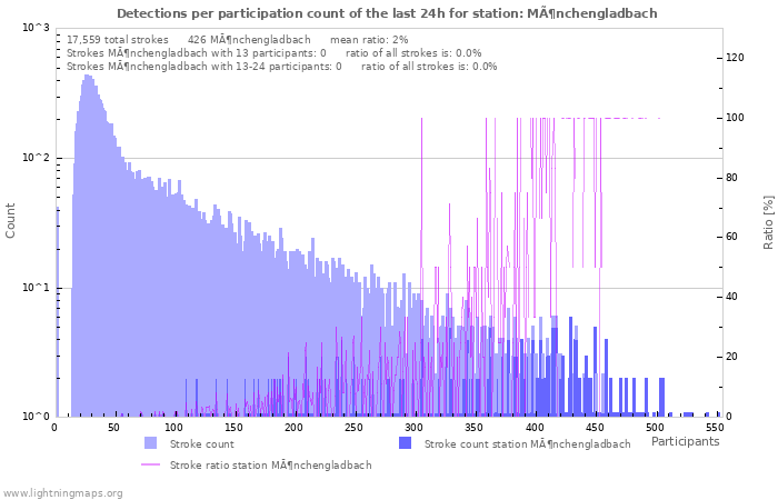 Graphs: Detections per participation count