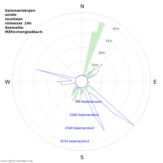 Graafit: Salamaniskujen suhde suuntaan