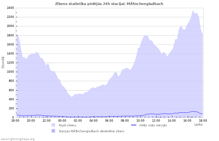 Grafiki: Zibens statistika