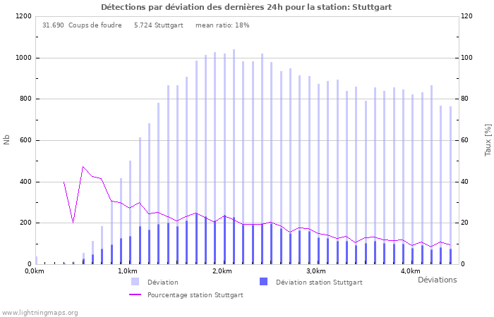 Graphes: Détections par déviation