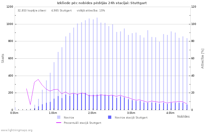 Grafiki: Izkliede pēc nobīdes