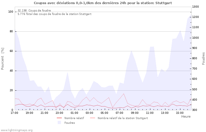 Graphes