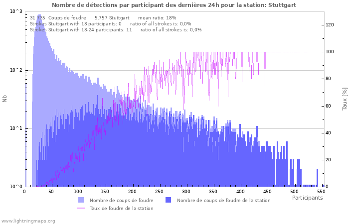 Graphes: Nombre de détections par participant