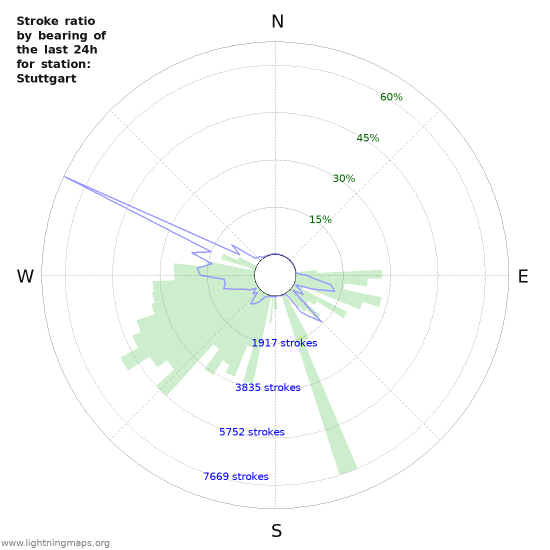 Grafikonok: Stroke ratio by bearing