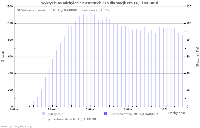 Wykresy: Wykrycia na odchylenie