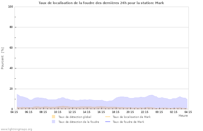 Graphes: Taux de localisation de la foudre