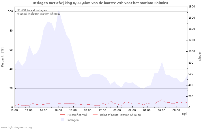 Grafieken