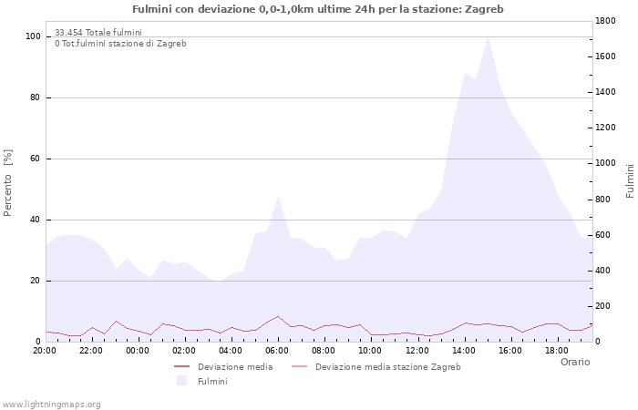 Grafico