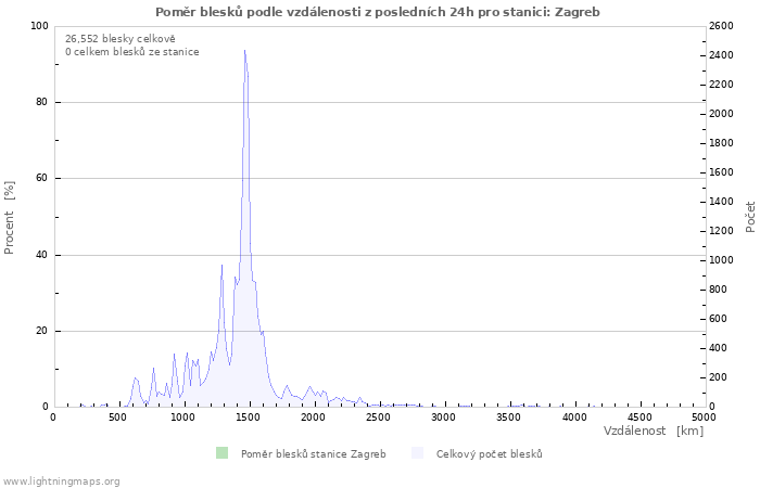 Grafy: Poměr blesků podle vzdálenosti