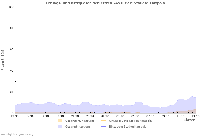 Diagramme: Ortungs- und Blitzquoten