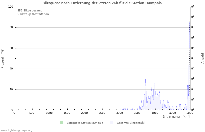 Diagramme: Blitzquote nach Entfernung