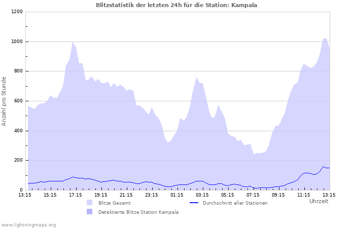 Diagramme: Blitzstatistik