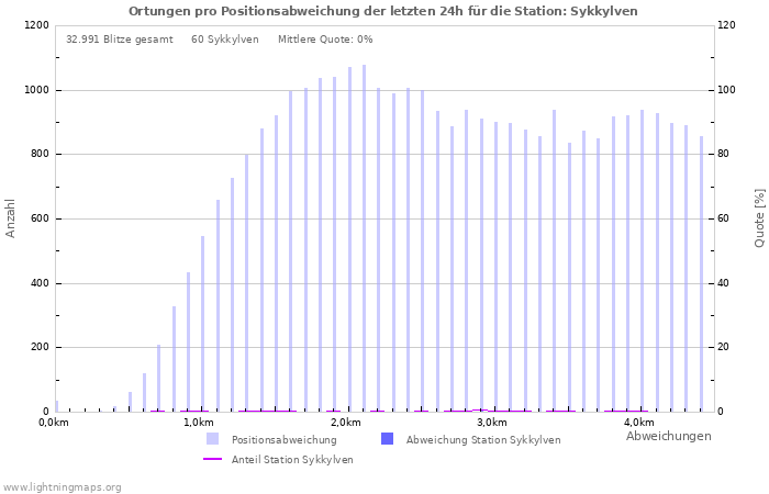 Diagramme: Ortungen pro Positionsabweichung