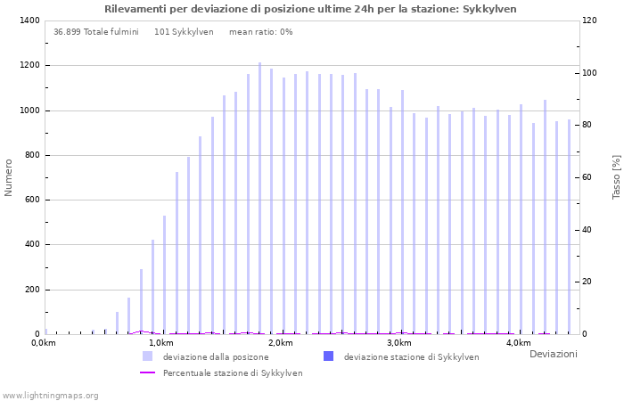 Grafico: Rilevamenti per deviazione di posizione