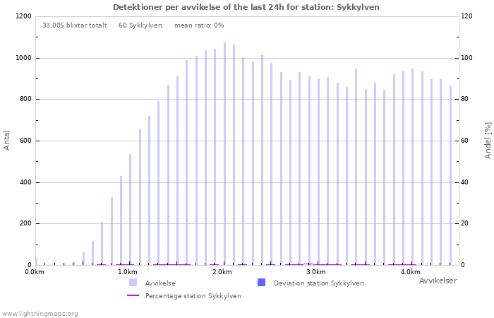 Grafer: Detektioner per avvikelse