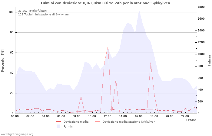 Grafico