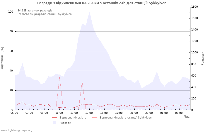 Графіки