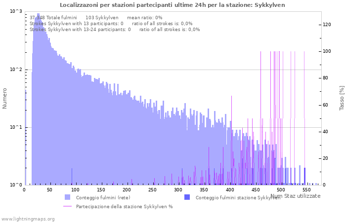 Grafico: Localizzazoni per stazioni partecipanti