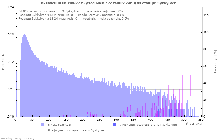 Графіки: Виявлення на кількість учасників