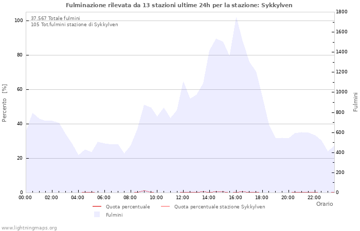 Grafico