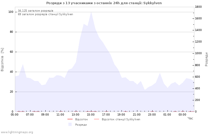 Графіки