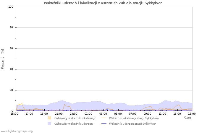 Wykresy: Wskaźniki uderzeń i lokalizacji