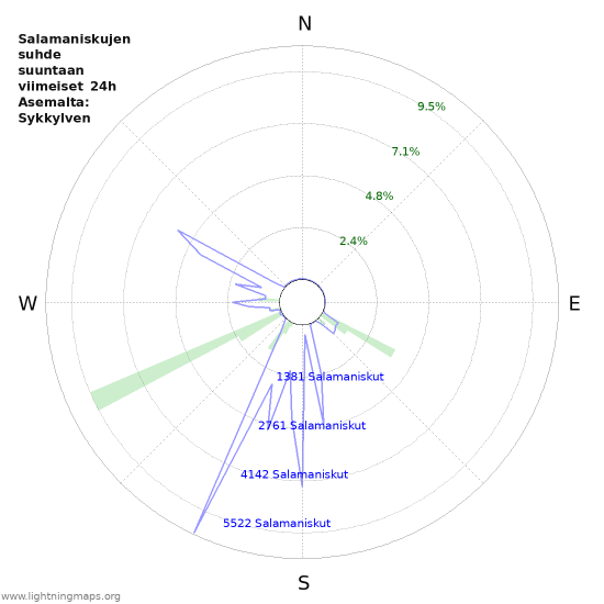 Graafit: Salamaniskujen suhde suuntaan