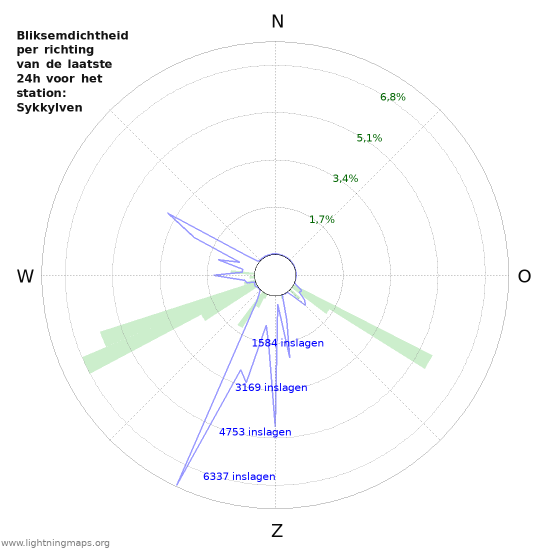 Grafieken: Bliksemdichtheid per richting
