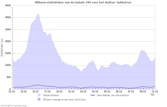 Grafieken: Bliksem statistieken