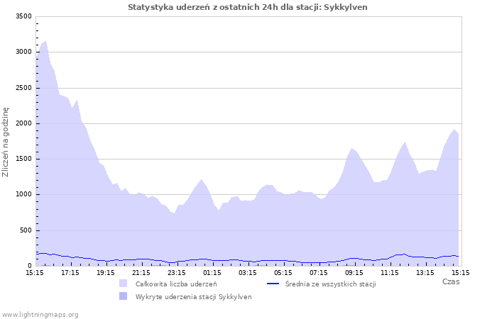 Wykresy: Statystyka uderzeń