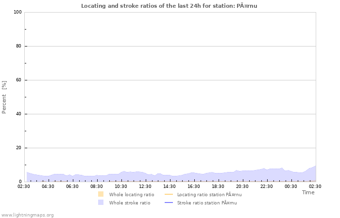 Graphs: Locating and stroke ratios