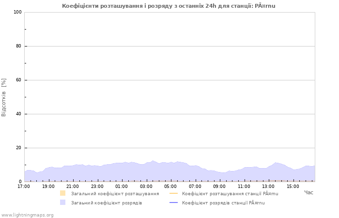 Графіки: Коефіцієнти розташування і розряду