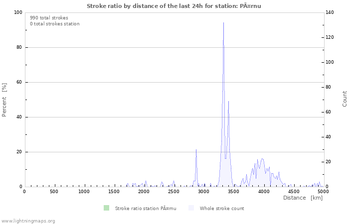 Graphs: Stroke ratio by distance