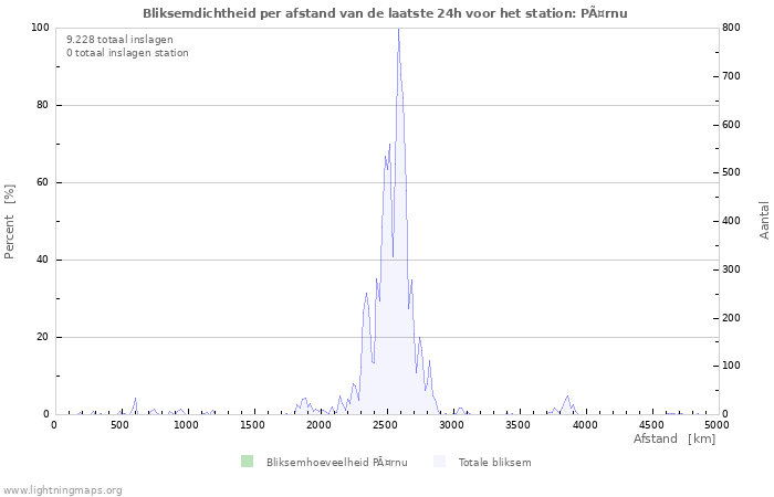 Grafieken: Bliksemdichtheid per afstand