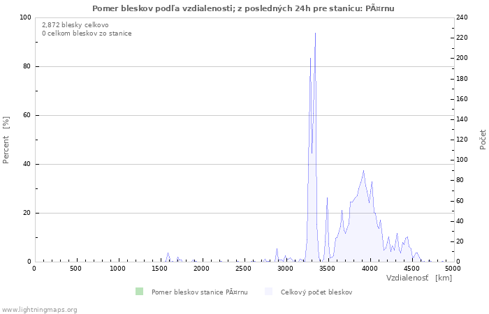 Grafy: Pomer bleskov podľa vzdialenosti;
