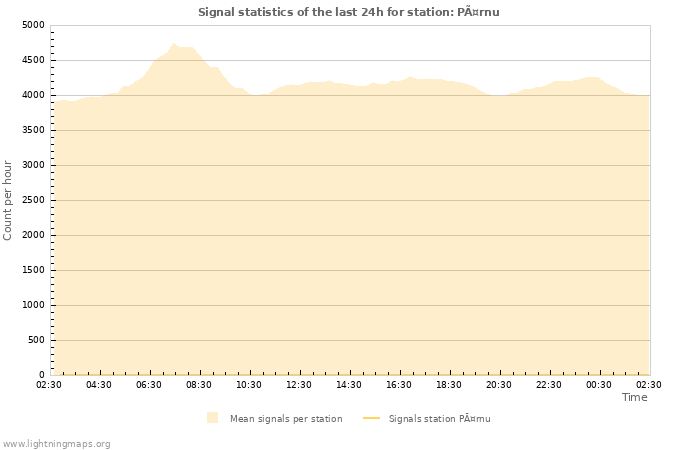 Graphs: Signal statistics