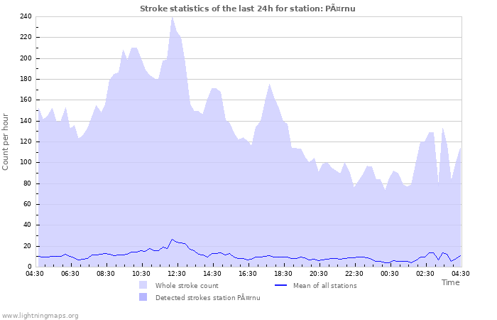 Graphs: Stroke statistics