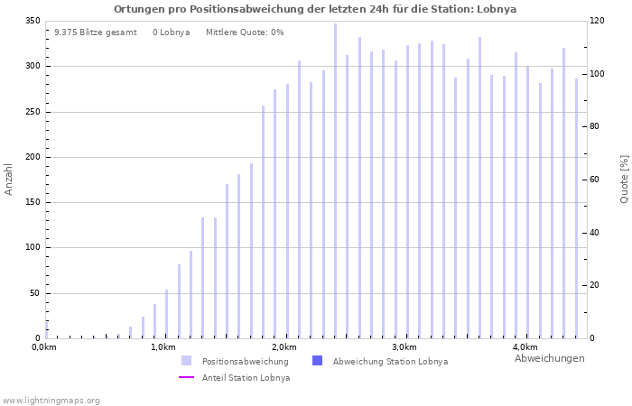 Diagramme: Ortungen pro Positionsabweichung